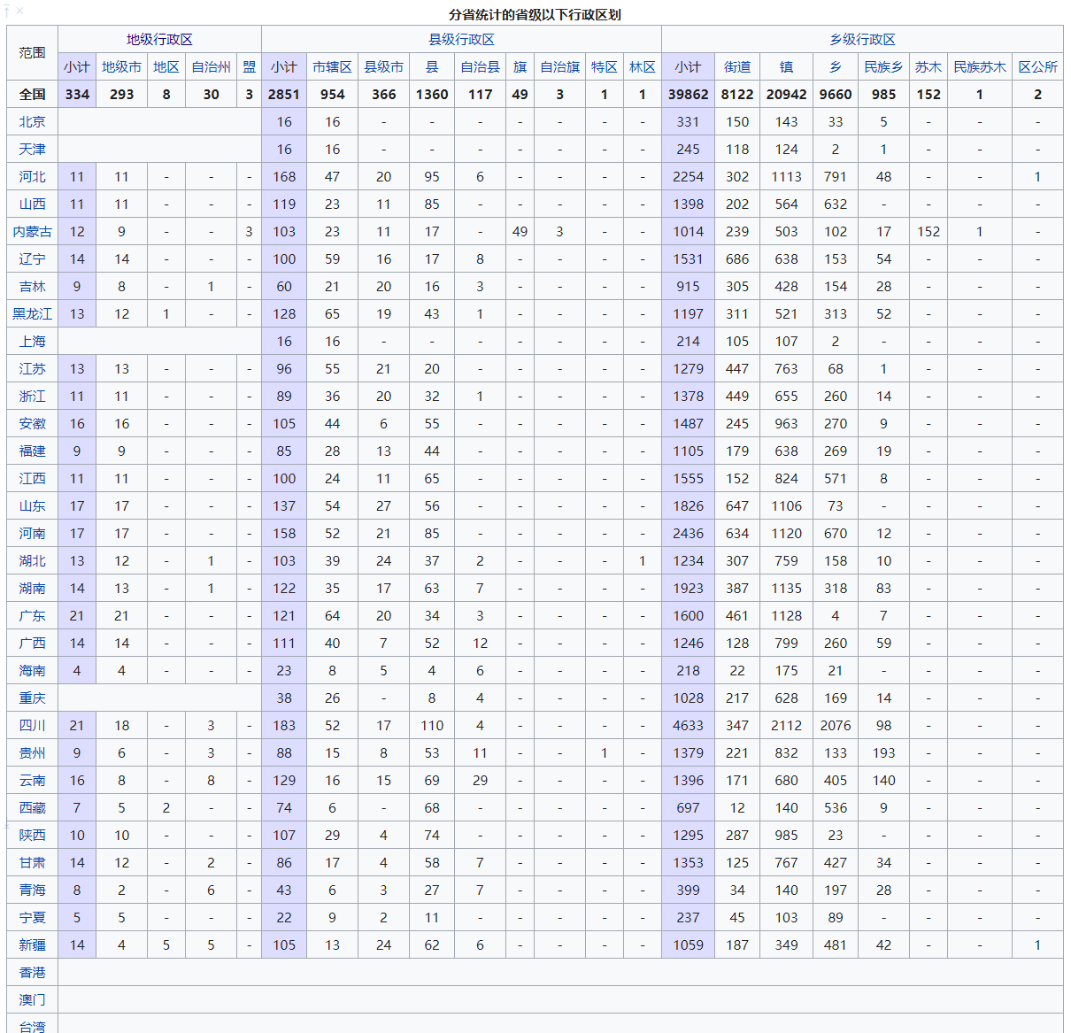 中华人民共和国行政区划 -分省统计.png