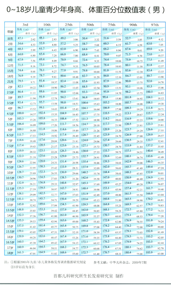 男生 0-18岁儿童青少年身高、体重百分位数值