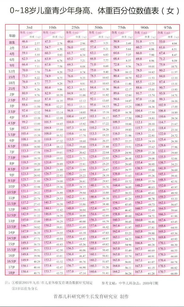 女生 0-18岁儿童青少年身高、体重百分位数值