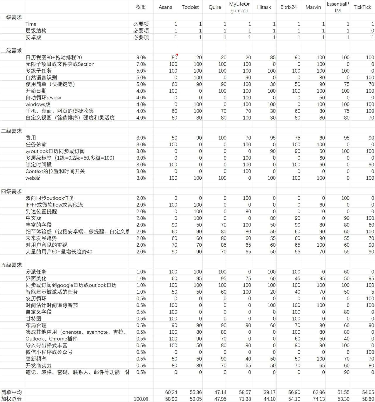 Todolist GTD类工具评分.jpg