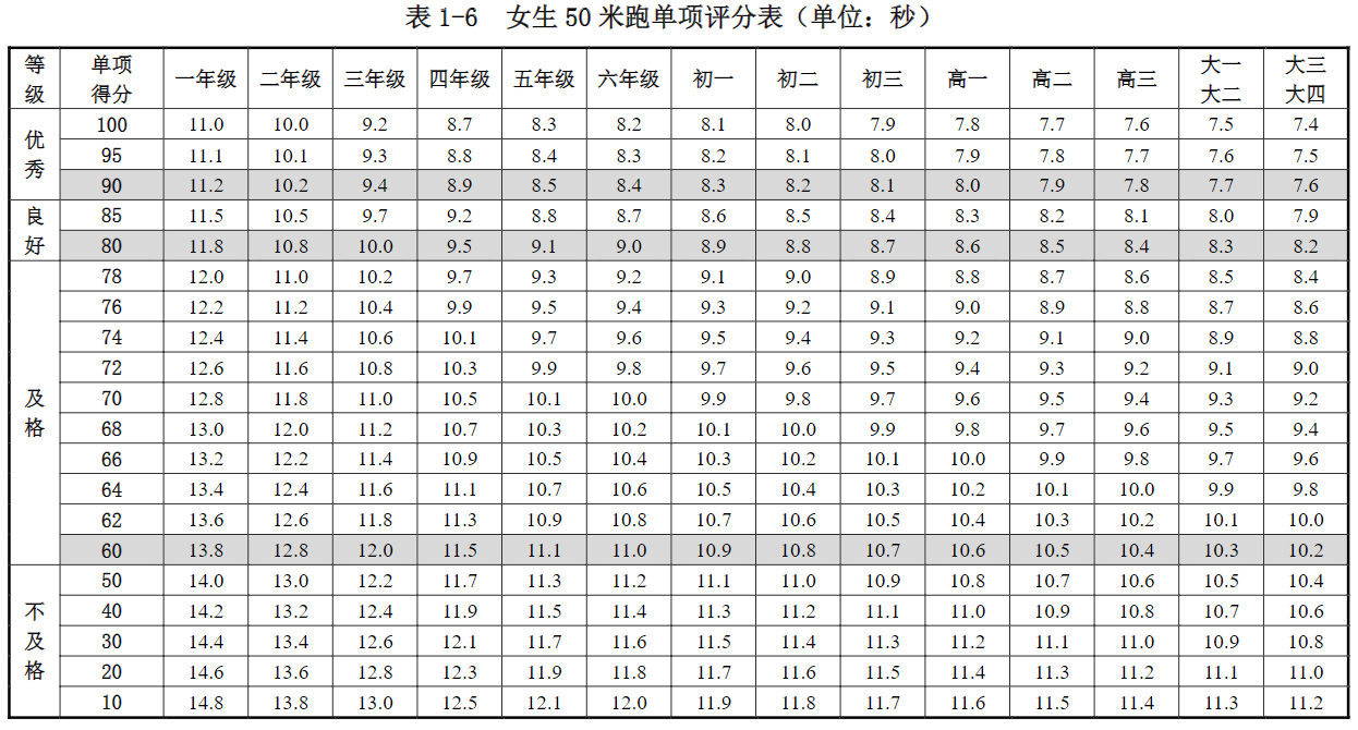 女生50米跑单项评分表（单位：秒）