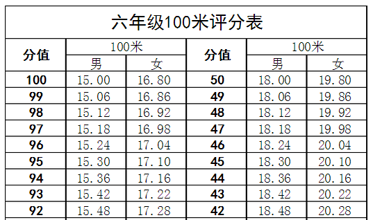 小学生100米跑单项评分表（单位：秒）