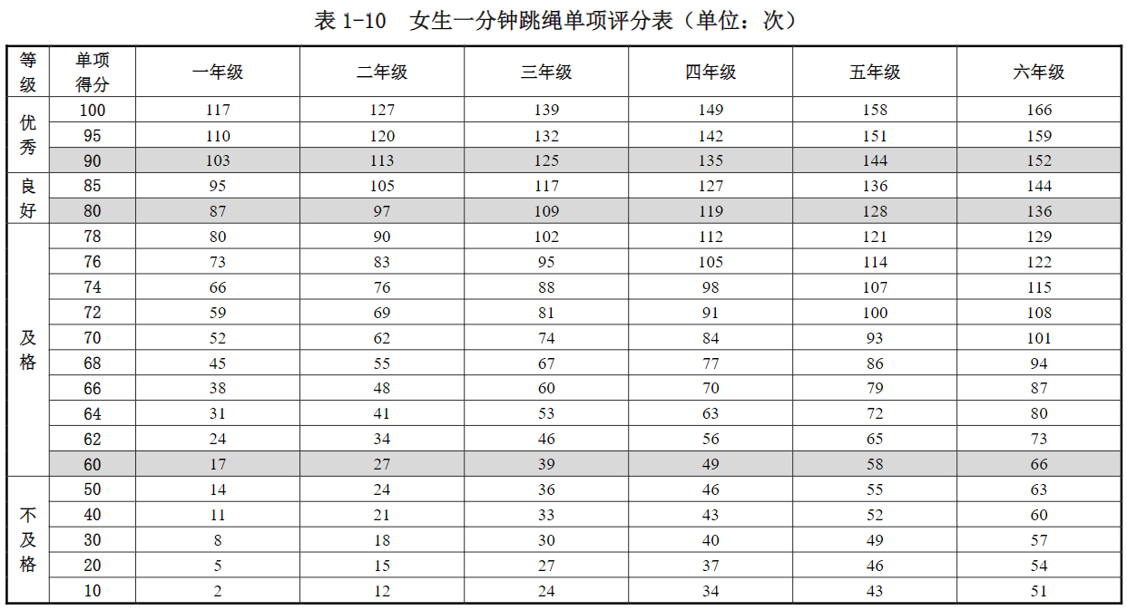 女生一分钟跳绳单项评分表（单位：次）