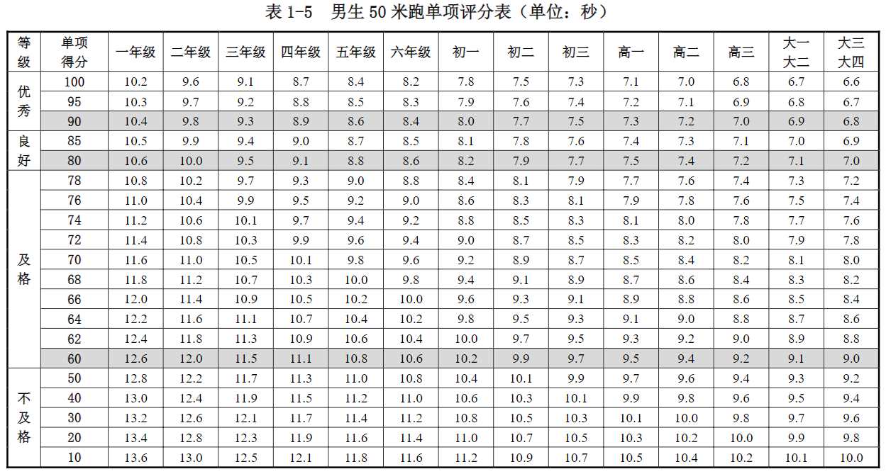 男生50米跑单项评分表（单位：秒）