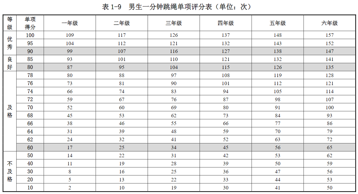 男生一分钟跳绳单项评分表（单位：次）