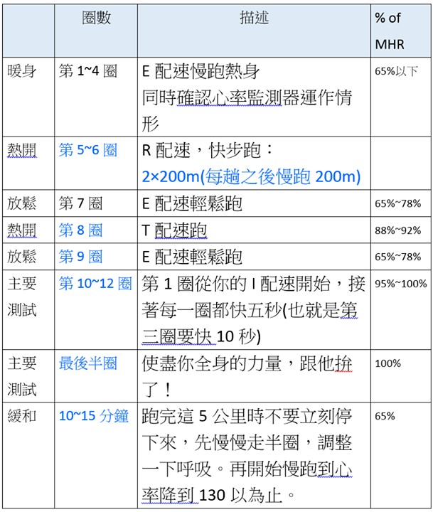 方法二：FOR 進階與菁英選手(10公里PB在40分鐘以內者)