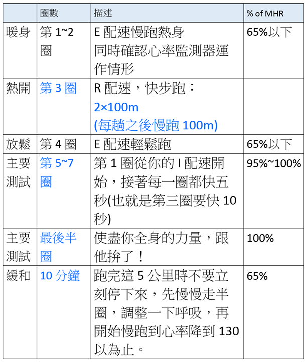 方法一：FOR 入門或初階選手(5公里PB在30分鐘以上者)